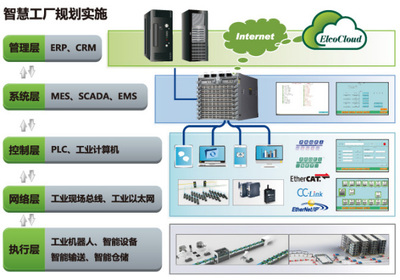 智慧工廠 工業控制計算機及系統制造的核心驅動力